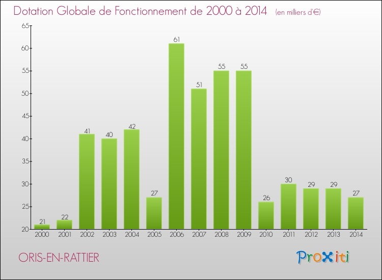 Evolution du montant de la Dotation Globale de Fonctionnement pour la commune de ORIS-EN-RATTIER de 2000 à 2014 Evolution du montant de la Dotation Globale de Fonctionnement pour ORIS-EN-RATTIER de 2000 à 2014
