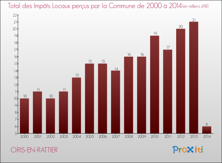 Evolution des Impôts Locaux pour la commune de ORIS-EN-RATTIER de 2000 à 2014 Evolution des Impôts Locaux pour ORIS-EN-RATTIER de 2000 à 2014