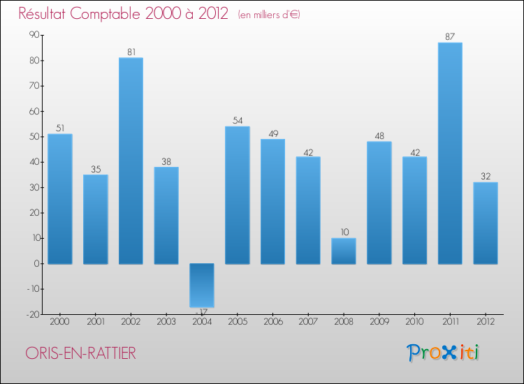 Evolution du résultat comptable pour la commune de ORIS-EN-RATTIER de 2000 à 2012 Evolution du résultat comptable pour ORIS-EN-RATTIER de 2000 à 2012