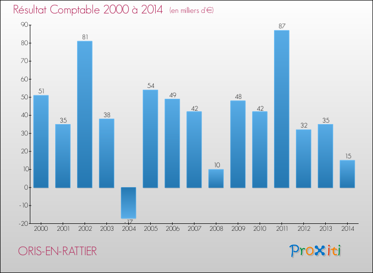 Evolution du résultat comptable pour la commune de ORIS-EN-RATTIER de 2000 à 2014 Evolution du résultat comptable pour ORIS-EN-RATTIER de 2000 à 2014