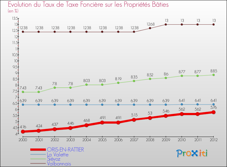 Evolution du taux de la taxe foncière sur le bati pour ORIS-EN-RATTIER et les communes proches de 2000 à 2012 Comparaison des taux de taxe foncière sur le bati pour ORIS-EN-RATTIER et les communes voisines de 2000 à 2012