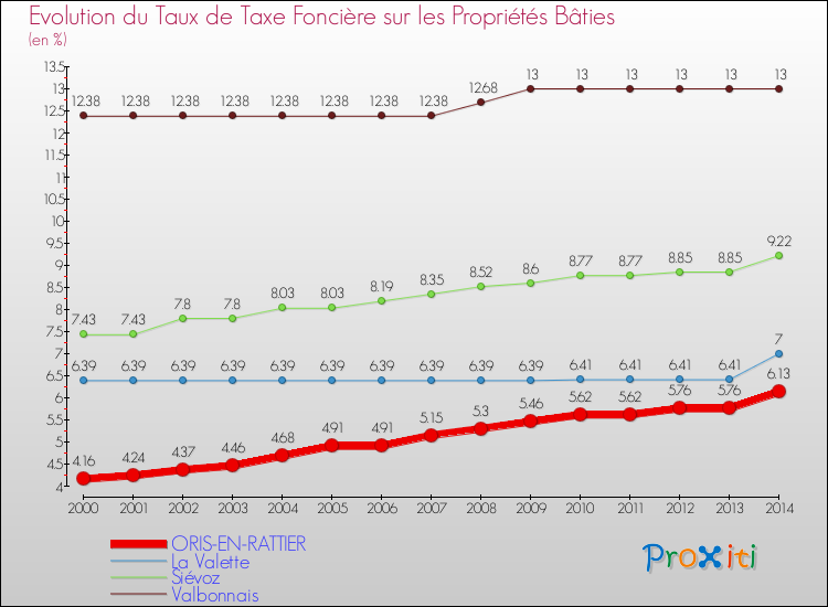 Evolution du taux de la taxe foncière sur le bati pour ORIS-EN-RATTIER et les communes proches de 2000 à 2014 Comparaison des taux de taxe foncière sur le bati pour ORIS-EN-RATTIER et les communes voisines de 2000 à 2014