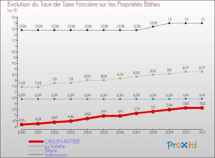 Evolution du taux de la taxe foncière sur le bati pour ORIS-EN-RATTIER et les communes proches Comparaison des taux de taxe foncière sur le bati pour ORIS-EN-RATTIER et les communes voisines