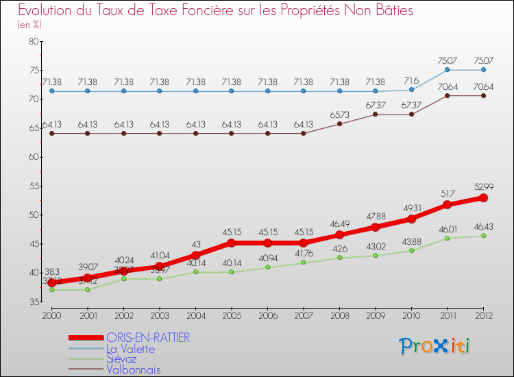 Evolution du taux de la taxe foncière sur les immeubles et terrains non batis pour ORIS-EN-RATTIER et les communes proches de 2000 à 2012 Comparaison des taux de la taxe foncière sur les immeubles et terrains non batis pour ORIS-EN-RATTIER et les communes voisines de 2000 à 2012