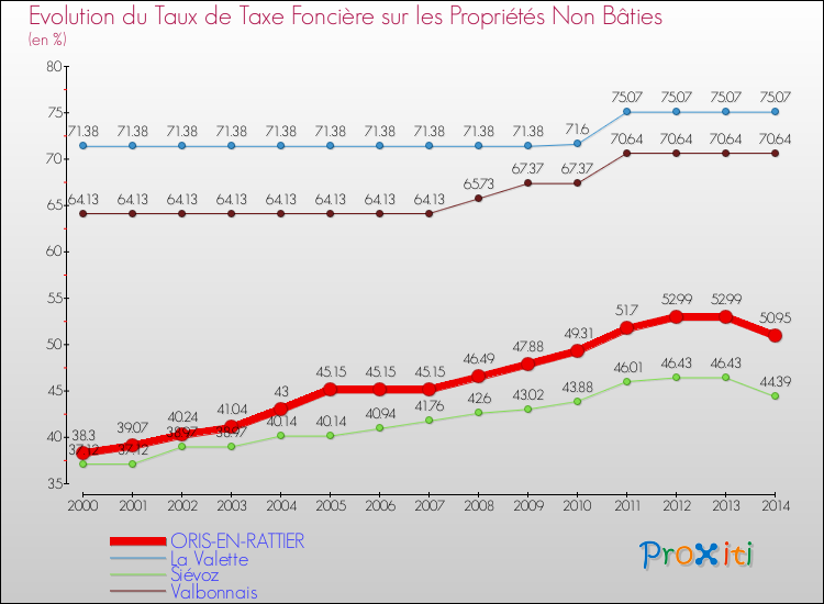 Evolution du taux de la taxe foncière sur les immeubles et terrains non batis pour ORIS-EN-RATTIER et les communes proches de 2000 à 2014 Comparaison des taux de la taxe foncière sur les immeubles et terrains non batis pour ORIS-EN-RATTIER et les communes voisines de 2000 à 2014