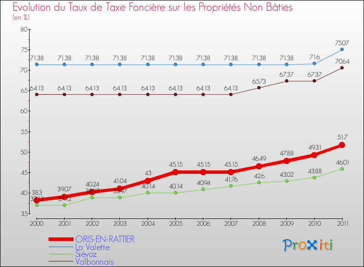 Evolution du taux de la taxe foncière sur les immeubles et terrains non batis pour ORIS-EN-RATTIER et les communes proches Comparaison des taux de la taxe foncière sur les immeubles et terrains non batis pour ORIS-EN-RATTIER et les communes voisines