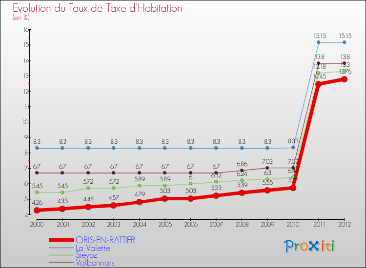Evolution du taux de la taxe d'habitation pour ORIS-EN-RATTIER et les communes proches Comparaison des taux de la taxe d'habitation pour ORIS-EN-RATTIER et les communes voisines