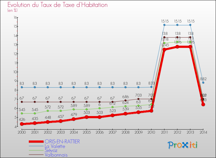 Evolution du taux de la taxe d'habitation pour ORIS-EN-RATTIER et les communes proches de 2000 à 2014 Comparaison des taux de la taxe d'habitation pour ORIS-EN-RATTIER et les communes voisines de 2000 à 2014
