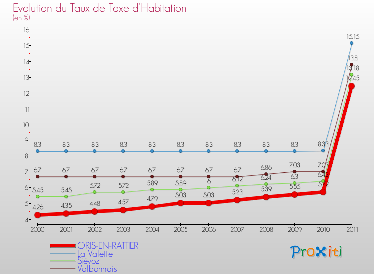 Evolution du taux de la taxe d'habitation pour ORIS-EN-RATTIER et les communes proches Comparaison des taux de la taxe d'habitation pour ORIS-EN-RATTIER et les communes voisines