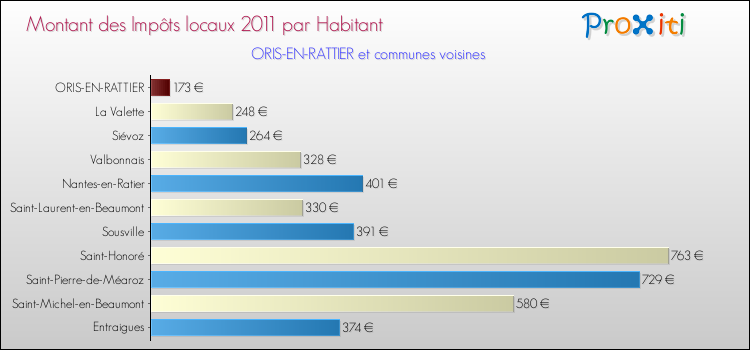 Montant des impôts locaux par Habitant pour ORIS-EN-RATTIER et les communes proches Comparaison des impôts locaux par habitant pour ORIS-EN-RATTIER et les communes voisines