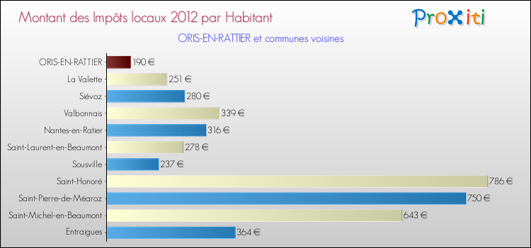 Montant des impôts locaux par Habitant pour ORIS-EN-RATTIER et les communes proches Comparaison des impôts locaux par habitant pour ORIS-EN-RATTIER et les communes voisines
