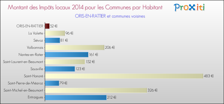 Montant des impôts locaux par Habitant pour ORIS-EN-RATTIER et les communes proches en 2014 Comparaison des impôts locaux par habitant pour ORIS-EN-RATTIER et les communes voisines en 2014