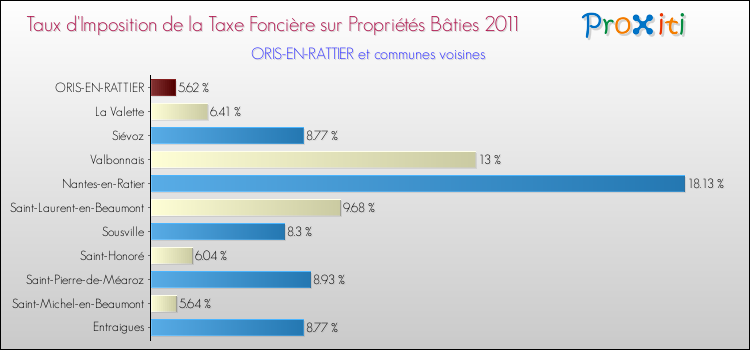 Taux d'imposition de la taxe foncière sur le bati 2011 pour ORIS-EN-RATTIER et les communes proches Comparaison des taux d'imposition de la taxe foncière sur le bati 2011 pour ORIS-EN-RATTIER et les communes voisines