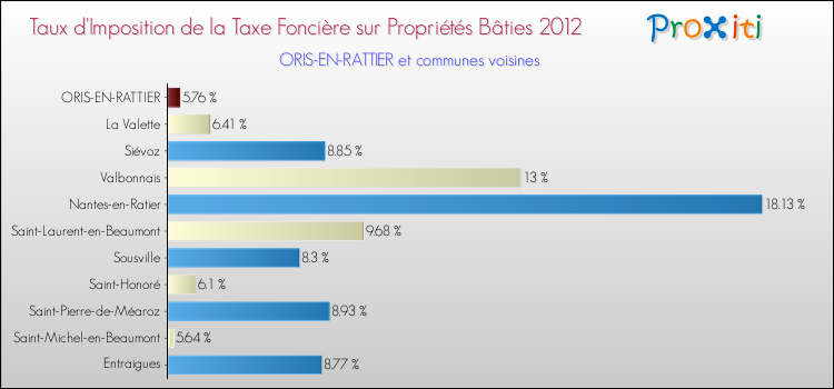 Taux d'imposition de la taxe foncière sur le bati 2012 pour ORIS-EN-RATTIER et les communes proches Comparaison des taux d'imposition de la taxe foncière sur le bati 2012 pour ORIS-EN-RATTIER et les communes voisines
