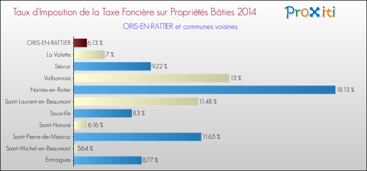 Taux d'imposition de la taxe foncière sur le bati 2014 pour ORIS-EN-RATTIER et les communes proches Comparaison des taux d'imposition de la taxe foncière sur le bati 2014 pour ORIS-EN-RATTIER et les communes voisines