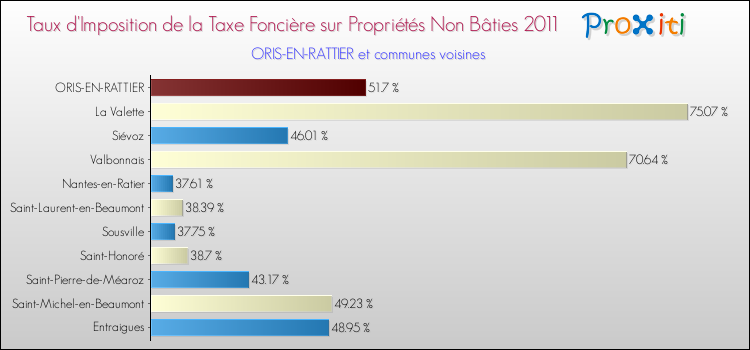Taux d'imposition de la taxe foncière sur les immeubles et terrains non batis 2011 pour ORIS-EN-RATTIER et les communes proches Comparaison des taux d'imposition de la taxe foncière sur les immeubles et terrains non batis 2011 pour ORIS-EN-RATTIER et les communes voisines