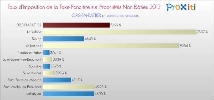 Taux d'imposition de la taxe foncière sur les immeubles et terrains non batis 2012 pour ORIS-EN-RATTIER et les communes proches Comparaison des taux d'imposition de la taxe foncière sur les immeubles et terrains non batis 2012 pour ORIS-EN-RATTIER et les communes voisines