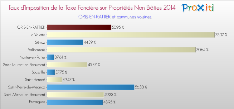 Taux d'imposition de la taxe foncière sur les immeubles et terrains non batis 2014 pour ORIS-EN-RATTIER et les communes proches Comparaison des taux d'imposition de la taxe foncière sur les immeubles et terrains non batis 2014 pour ORIS-EN-RATTIER et les communes voisines