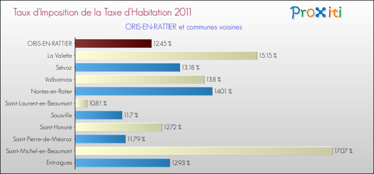 Taux d'imposition de la taxe d'habitation 2011 pour ORIS-EN-RATTIER et les communes proches Comparaison des taux d'imposition de la taxe d'habitation 2011 pour ORIS-EN-RATTIER et les communes voisines