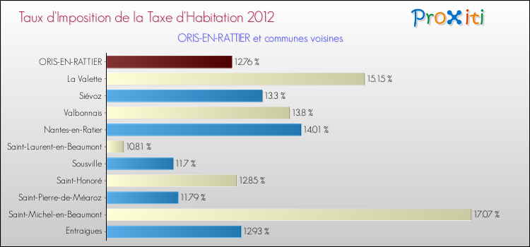 Taux d'imposition de la taxe d'habitation 2012 pour ORIS-EN-RATTIER et les communes proches Comparaison des taux d'imposition de la taxe d'habitation 2012 pour ORIS-EN-RATTIER et les communes voisines
