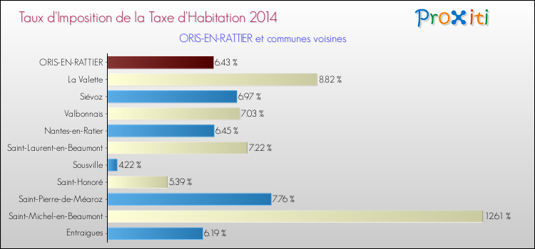 Taux d'imposition de la taxe d'habitation 2014 pour ORIS-EN-RATTIER et les communes proches Comparaison des taux d'imposition de la taxe d'habitation 2014 pour ORIS-EN-RATTIER et les communes voisines