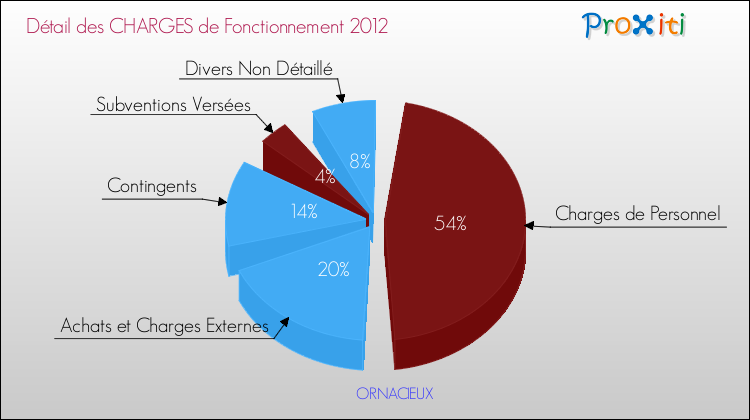 Décomposition des Charges de Fonctionnement 2012 de la commune de ORNACIEUX Charges de Fonctionnement 2012 pour la commune de ORNACIEUX