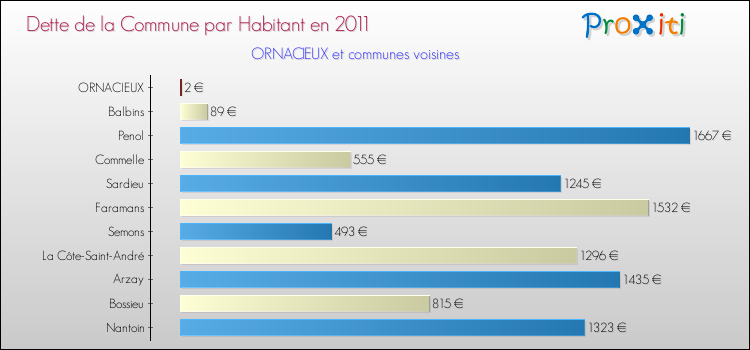 Dette par habitant de la commune en 2011 pour ORNACIEUX et les communes proches Comparaison de la dette par habitant de la commune en 2011 pour ORNACIEUX et les communes voisines