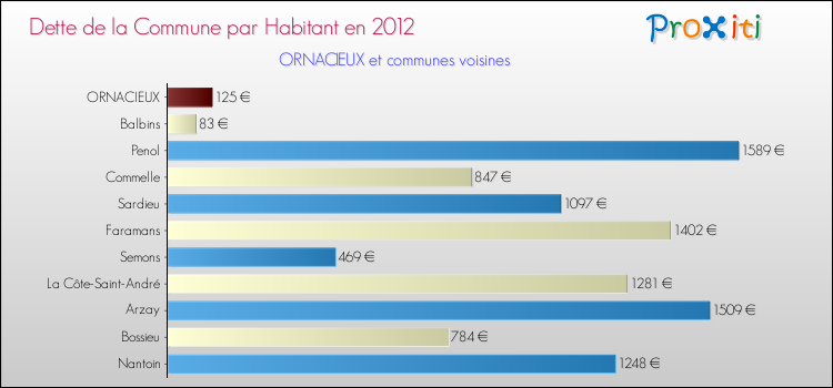 Dette par habitant de la commune en 2012 pour ORNACIEUX et les communes proches Comparaison de la dette par habitant de la commune en 2012 pour ORNACIEUX et les communes voisines