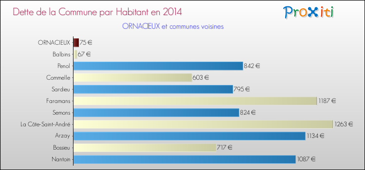 Dette par habitant de la commune en 2014 pour ORNACIEUX et les communes proches Comparaison de la dette par habitant de la commune en 2014 pour ORNACIEUX et les communes voisines