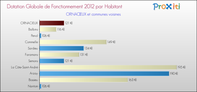 Montant des dotations globales de fonctionnement DGF par Habitant pour ORNACIEUX et les communes proches Comparaison des des dotations globales de fonctionnement DGF par habitant pour ORNACIEUX et les communes voisines