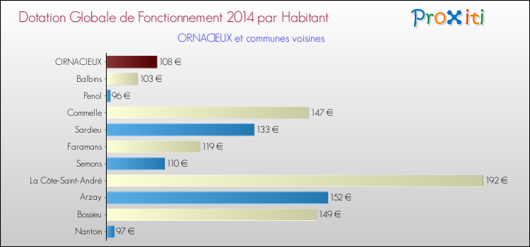 Montant des dotations globales de fonctionnement DGF par Habitant pour ORNACIEUX et les communes proches en 2014. Comparaison des des dotations globales de fonctionnement DGF par habitant pour ORNACIEUX et les communes voisines en 2014.