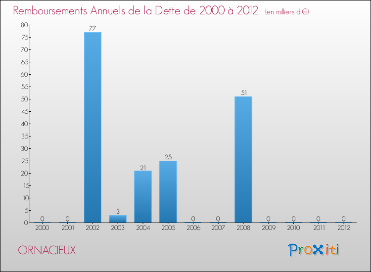 Evolution de l'annuité de la dette pour la commune de ORNACIEUX de 2000 à 2012 Annuités de la dette pour ORNACIEUX de 2000 à 2012