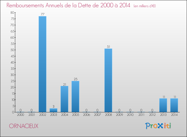 Evolution de l'annuité de la dette pour la commune de ORNACIEUX de 2000 à 2014 Annuités de la dette pour ORNACIEUX de 2000 à 2014