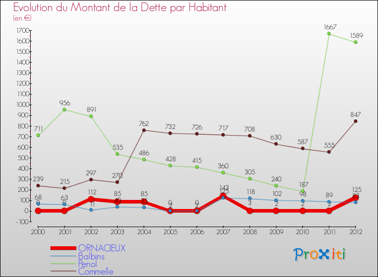 Evolution de la dette par habitant pour la commune de ORNACIEUX et les communes proches de 2000 à 2012 Comparaison de la dette par habitant pour ORNACIEUX et les communes voisines de 2000 à 2012