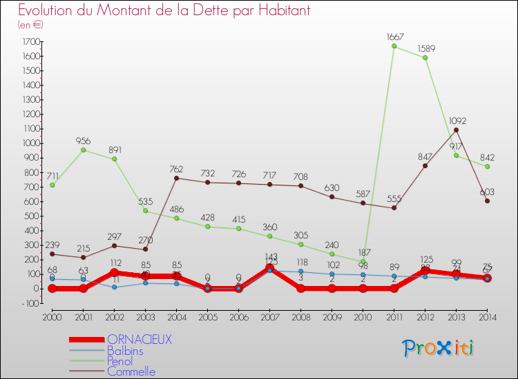 Evolution de la dette par habitant pour la commune de ORNACIEUX et les communes proches de 2000 à 2014 Comparaison de la dette par habitant pour ORNACIEUX et les communes voisines de 2000 à 2014