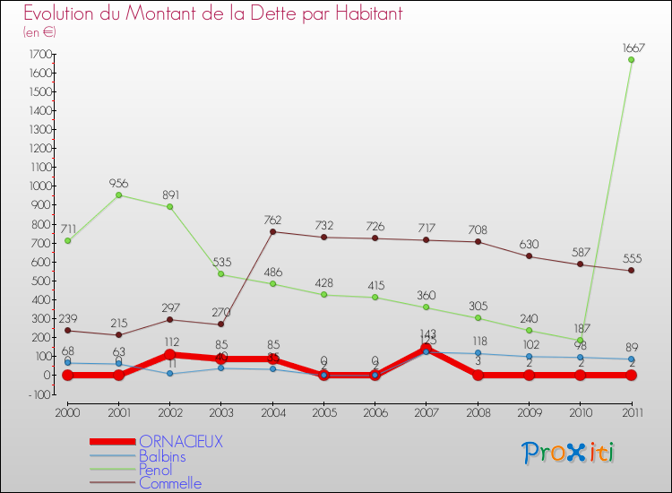 Evolution de la dette par habitant pour la commune de ORNACIEUX et les communes proches Comparaison de la dette par habitant pour ORNACIEUX et les communes voisines