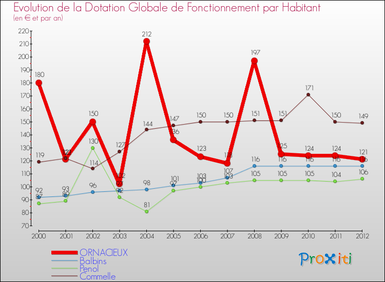 Evolution et montant de la dotation globale de fonctionnement par Habitant pour ORNACIEUX et les communes proches Comparaison des dotations globales de fonctionnement par habitant pour ORNACIEUX et les communes voisines