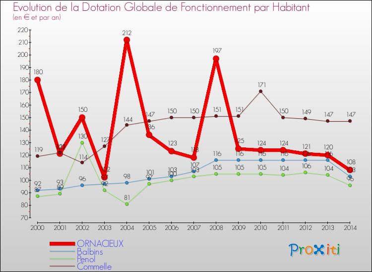 Evolution et montant de la dotation globale de fonctionnement par Habitant pour ORNACIEUX et les communes proches de 2000 à 2014. Comparaison des dotations globales de fonctionnement par habitant pour ORNACIEUX et les communes voisines de 2000 à 2014.