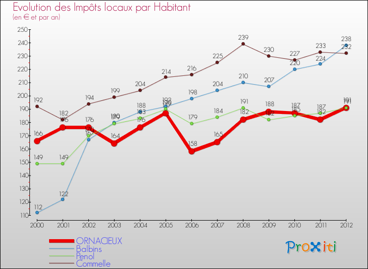 Evolution et montant des impôts locaux par Habitant pour ORNACIEUX et les communes proches Comparaison des impôts locaux par habitant pour ORNACIEUX et les communes voisines