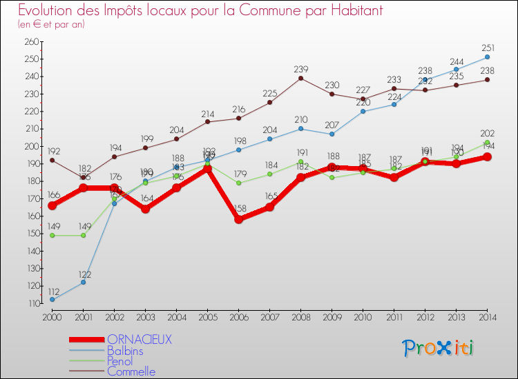 Evolution et montant des impôts locaux par Habitant pour ORNACIEUX et les communes proches de 2000 à 2014 Comparaison des impôts locaux par habitant pour ORNACIEUX et les communes voisines de 2000 à 2014