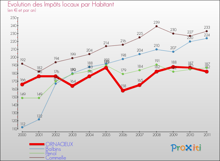 Evolution et montant des impôts locaux par Habitant pour ORNACIEUX et les communes proches Comparaison des impôts locaux par habitant pour ORNACIEUX et les communes voisines