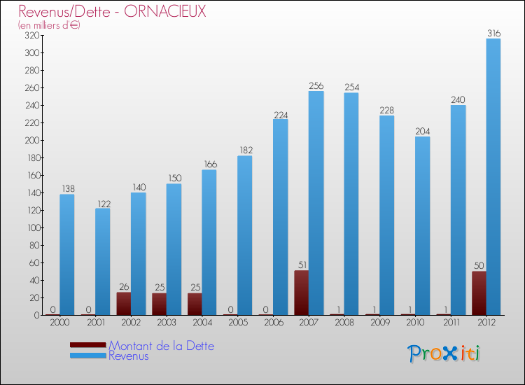 Evolution comparée de la dette et des revenus pour la commune de ORNACIEUX de 2000 à 2012 Comparaison de la dette et des revenus pour ORNACIEUX de 2000 à 2012