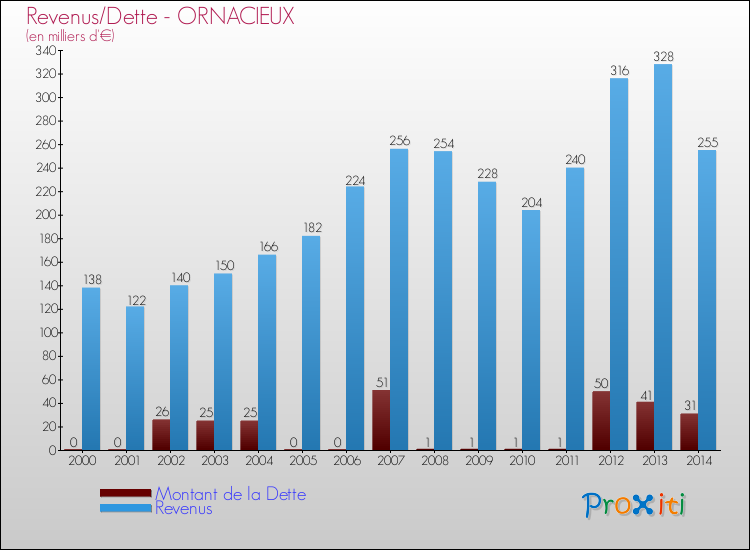Evolution comparée de la dette et des revenus pour la commune de ORNACIEUX de 2000 à 2014 Comparaison de la dette et des revenus pour ORNACIEUX de 2000 à 2014