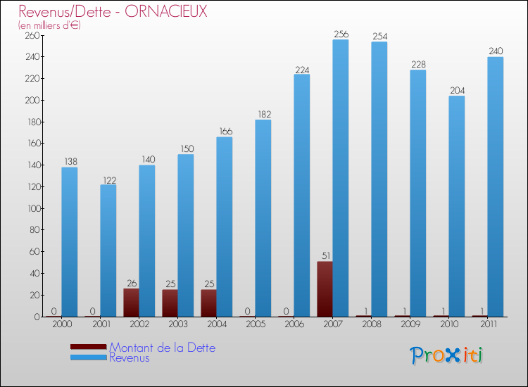 Evolution comparée de la dette et des revenus pour la commune de ORNACIEUX de 2000 à 2011 Comparaison de la dette et des revenus pour ORNACIEUX de 2000 à 2011