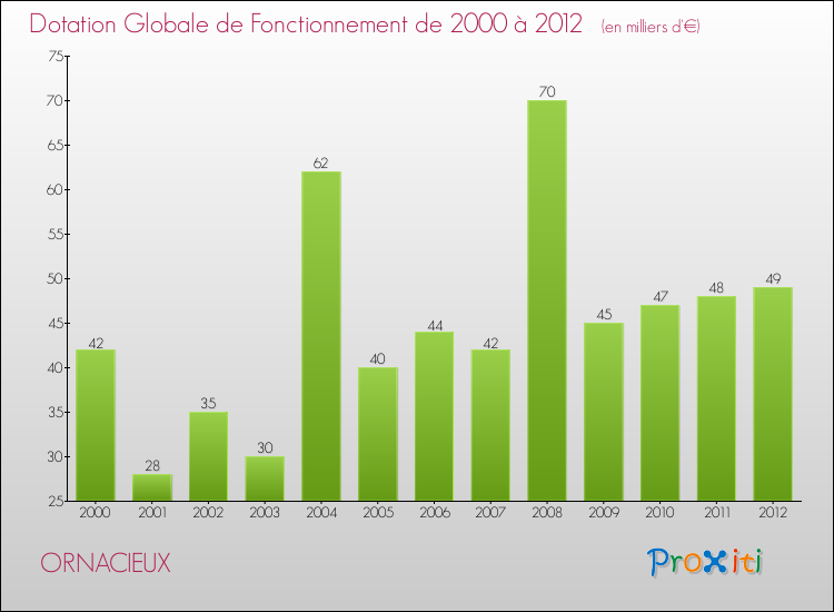 Evolution du montant de la Dotation Globale de Fonctionnement pour la commune de ORNACIEUX de 2000 à 2012 Evolution du montant de la Dotation Globale de Fonctionnement pour ORNACIEUX de 2000 à 2012
