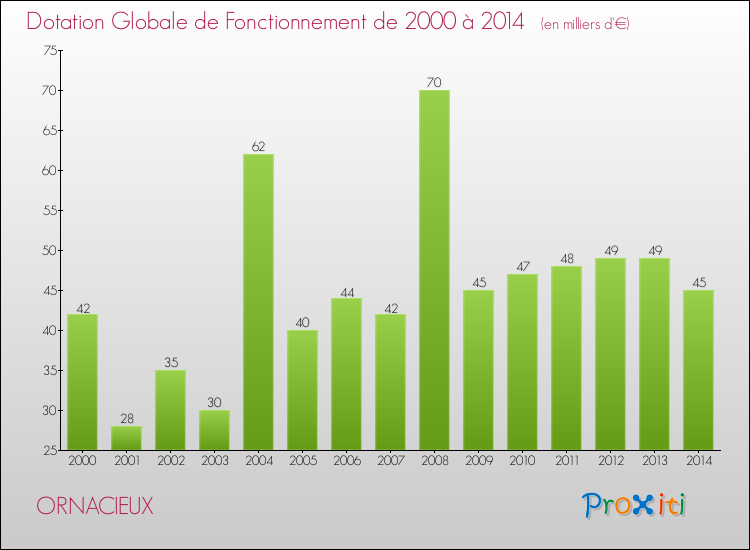 Evolution du montant de la Dotation Globale de Fonctionnement pour la commune de ORNACIEUX de 2000 à 2014 Evolution du montant de la Dotation Globale de Fonctionnement pour ORNACIEUX de 2000 à 2014