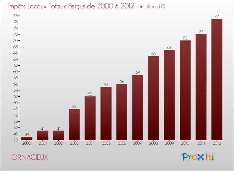 Evolution des Impôts Locaux pour la commune de ORNACIEUX de 2000 à 2012 Evolution des Impôts Locaux pour ORNACIEUX de 2000 à 2012