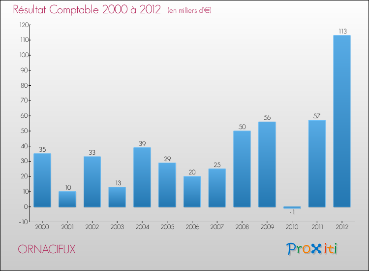 Evolution du résultat comptable pour la commune de ORNACIEUX de 2000 à 2012 Evolution du résultat comptable pour ORNACIEUX de 2000 à 2012