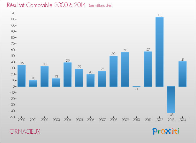 Evolution du résultat comptable pour la commune de ORNACIEUX de 2000 à 2014 Evolution du résultat comptable pour ORNACIEUX de 2000 à 2014