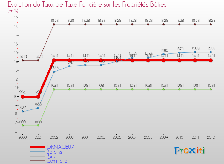 Evolution du taux de la taxe foncière sur le bati pour ORNACIEUX et les communes proches de 2000 à 2012 Comparaison des taux de taxe foncière sur le bati pour ORNACIEUX et les communes voisines de 2000 à 2012